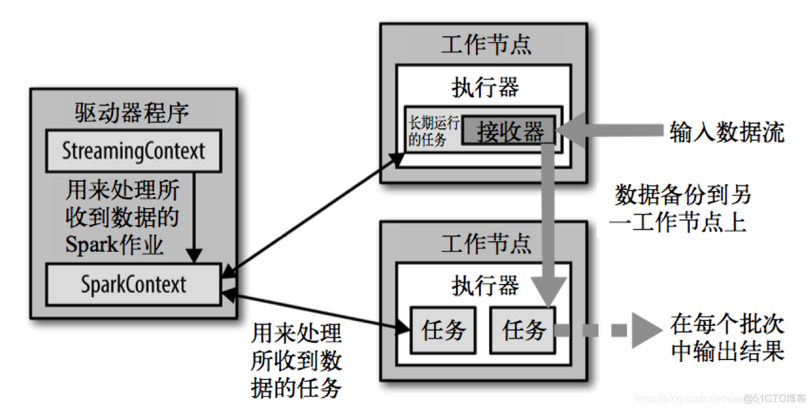 spark udf qps 限流 spark实时流处理_数据_06