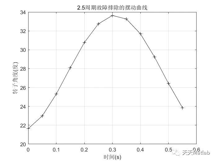 【电力系统】基于蝙蝠算法求解电力系统发生故障的功率角模型优化问题附Matlab代码_无人机