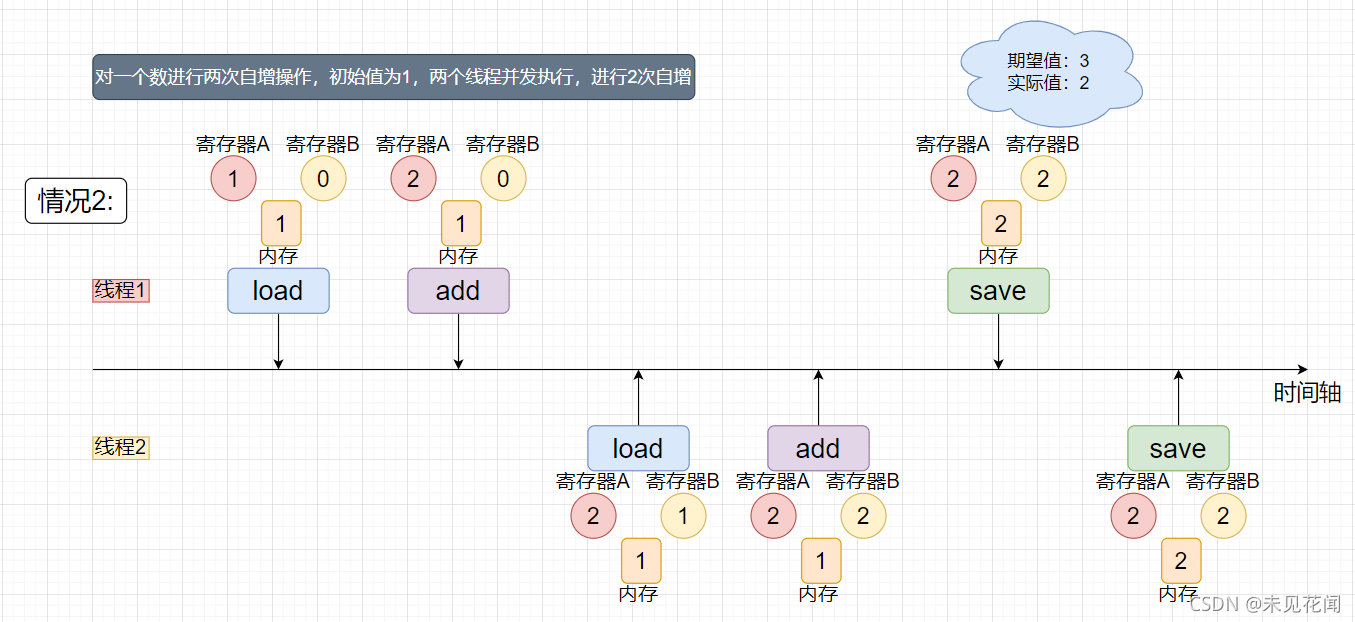 java多线程并发包 java多线程并发安全问题_synchronized_04