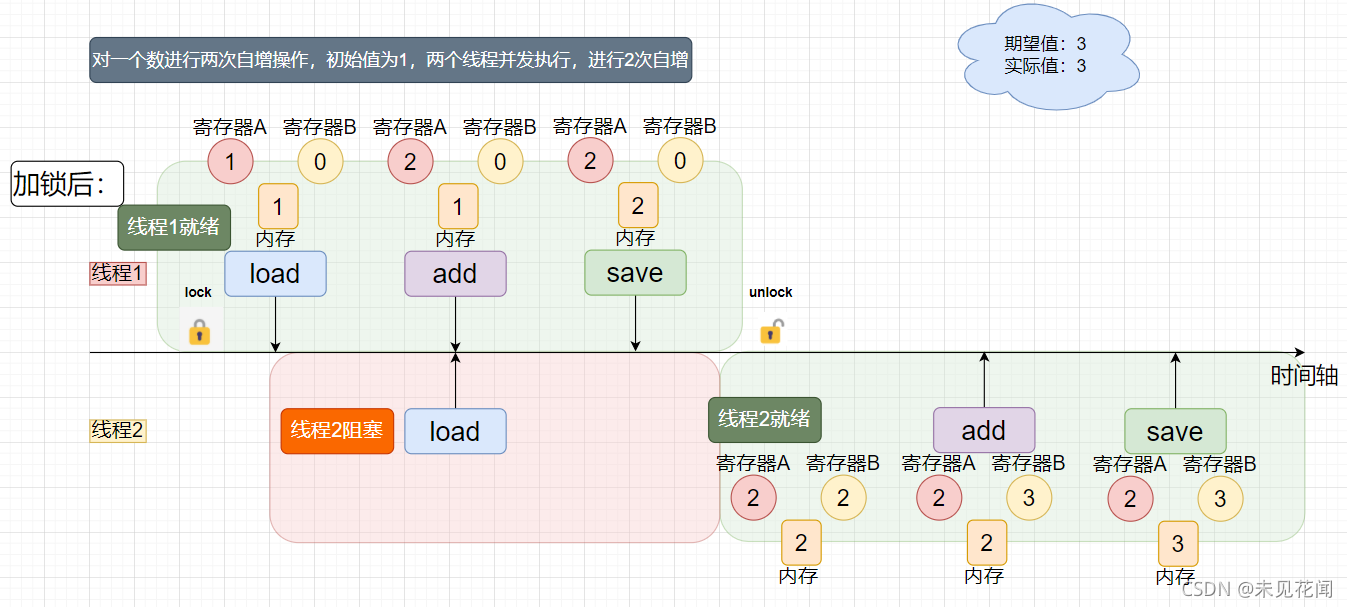 java多线程并发包 java多线程并发安全问题_java多线程并发包_11