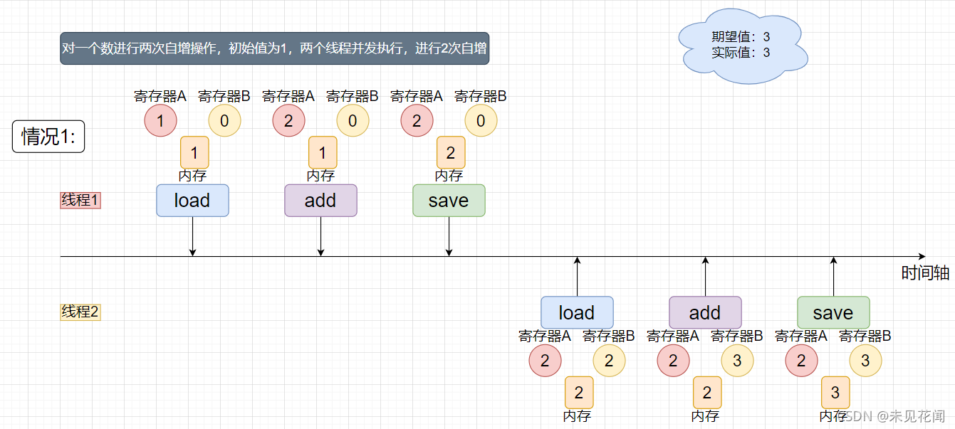 java多线程并发包 java多线程并发安全问题_java_03