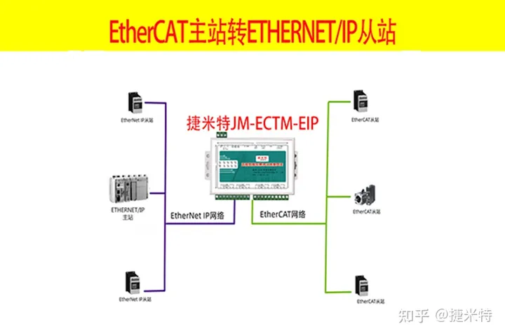 EtherCAT转EtherNET/IP协议网关控制EtherCAT伺服驱动器的方法_协议网关