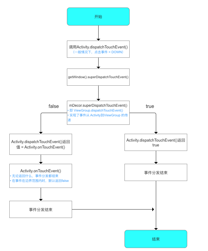 android事件分发U 安卓事件分发面试题_架构_11