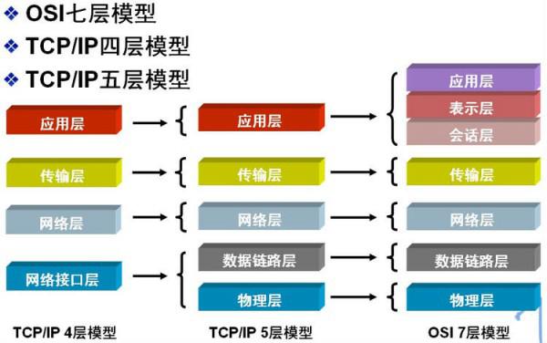 OSI七层模型，TCP/IP四层网络模型_TCP_02