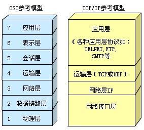 OSI七层模型，TCP/IP四层网络模型_四层