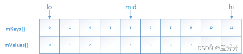 android 特 android特有的数据结构 sparearray_android