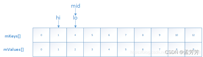 android 特 android特有的数据结构 sparearray_数组_04