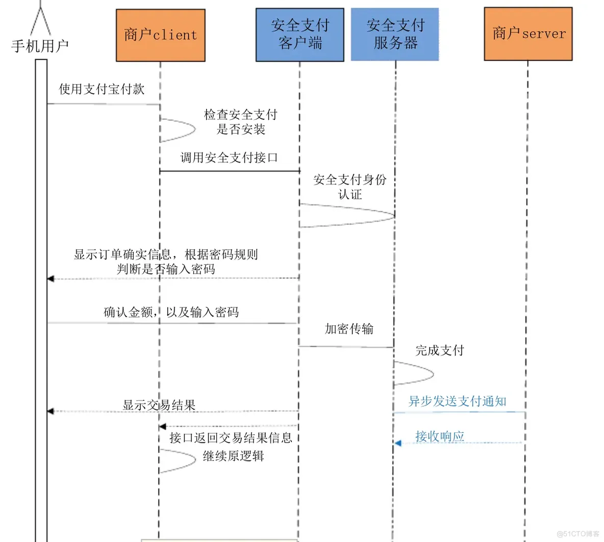 android如何开发支付宝支付 ios开发支付宝支付流程_客户端