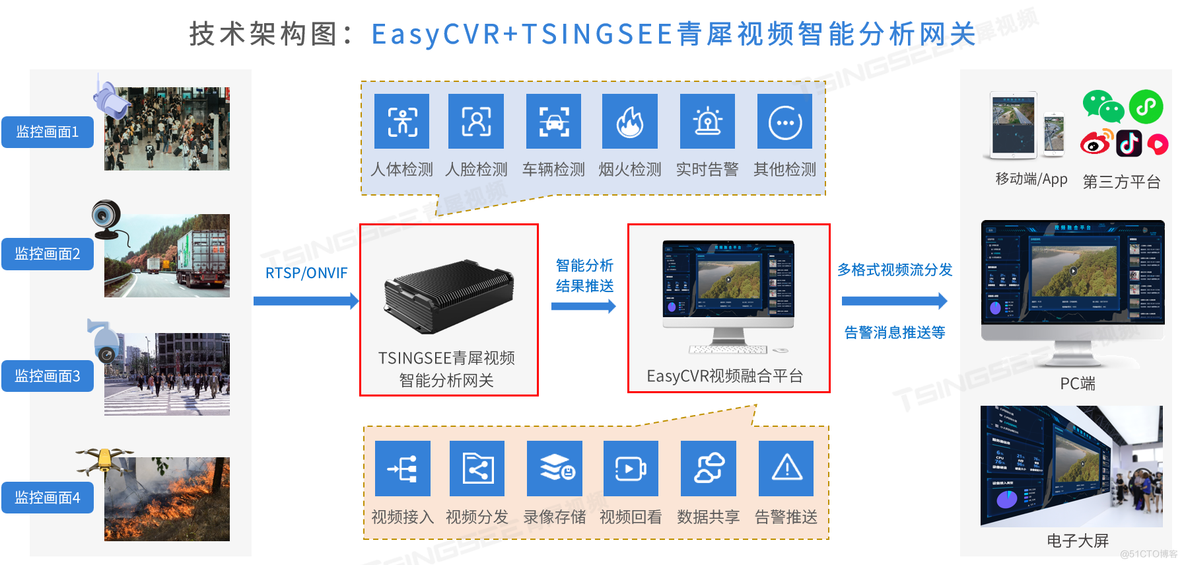 安防监控视频融合平台EasyCVR页面地图功能细节详解 _视频监控