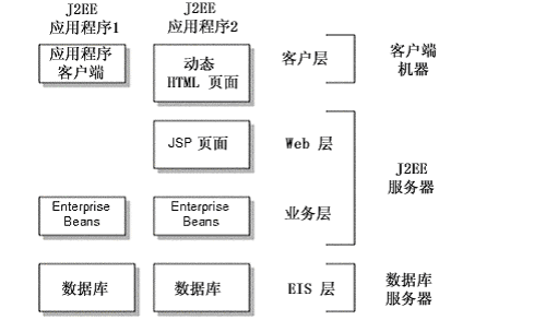 软考架构师j2ee 4层结构 介绍j2ee四层架构_j2ee