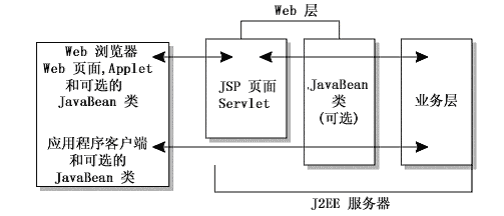 软考架构师j2ee 4层结构 介绍j2ee四层架构_架构_02