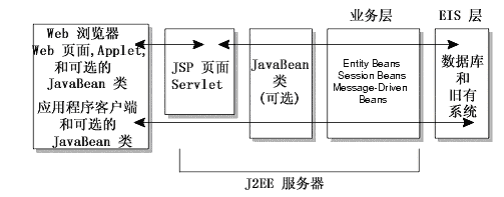 软考架构师j2ee 4层结构 介绍j2ee四层架构_组件_03