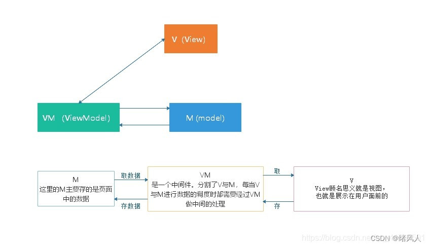 android mvvm双向数据绑定 mvvm双向数据绑定的原理_数据_03