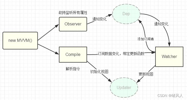 android mvvm双向数据绑定 mvvm双向数据绑定的原理_javascript_04