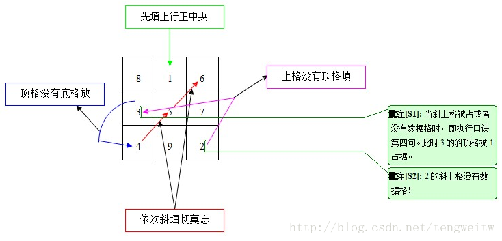 判断幻方矩阵java 如何确定幻方中间的数_判断幻方矩阵java