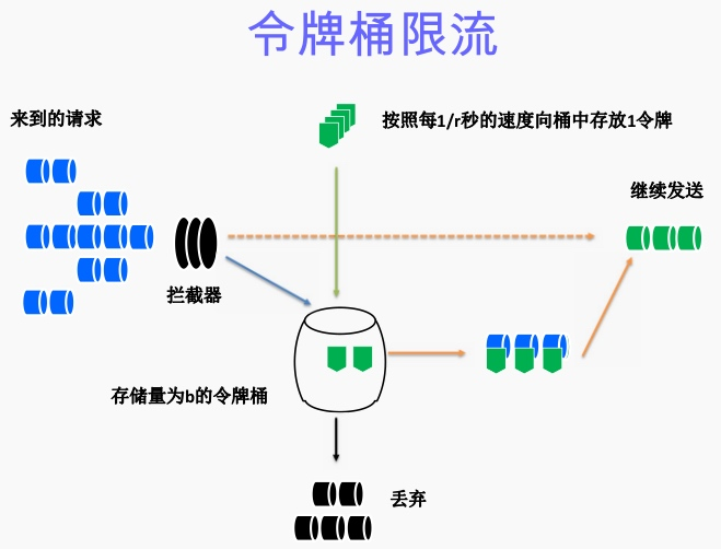 令牌桶限速 Java 令牌桶限流原理_缓存