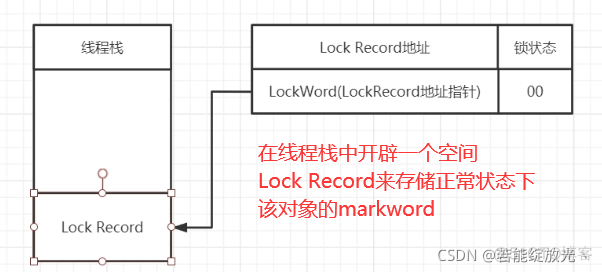 Java面试题目 synchronize java面试题_无锁_06