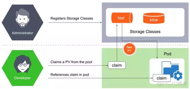 k8s 持久化卷 hadoop k8s存储最佳方案_数据库_03