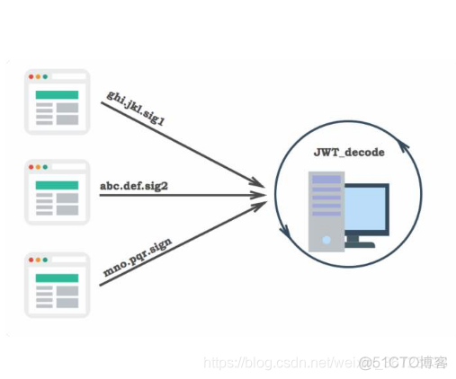 java 的 JWT 有效期 jwt设置永久有效_数据