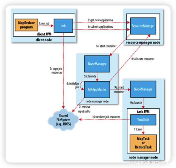 yarn 传参 yarn实现原理_hadoop_03