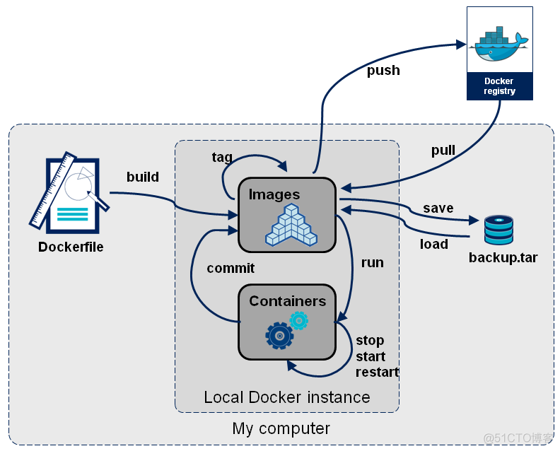 docker容器 vi命令 docker容器运维命令有哪些_命令