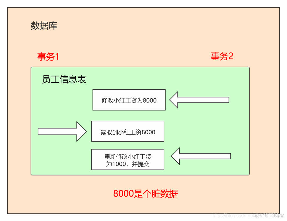 Mysql 事务刷盘 mysql事务脏读_数据