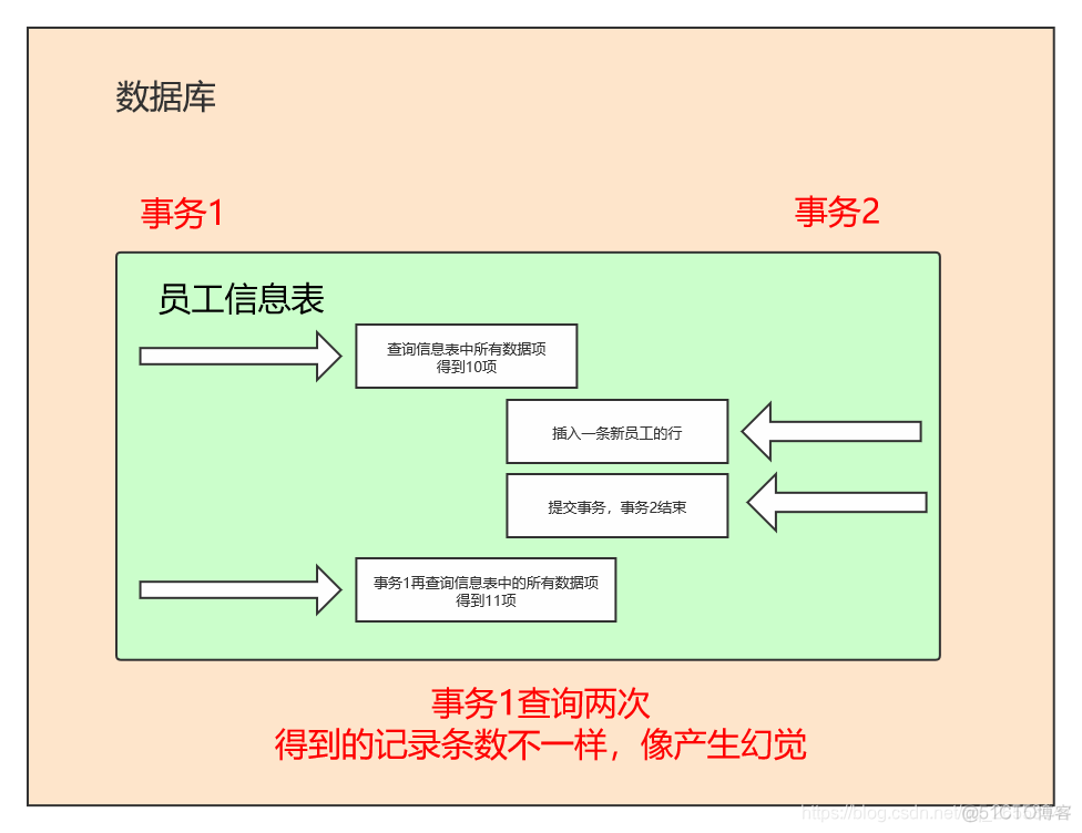 Mysql 事务刷盘 mysql事务脏读_串行化_03