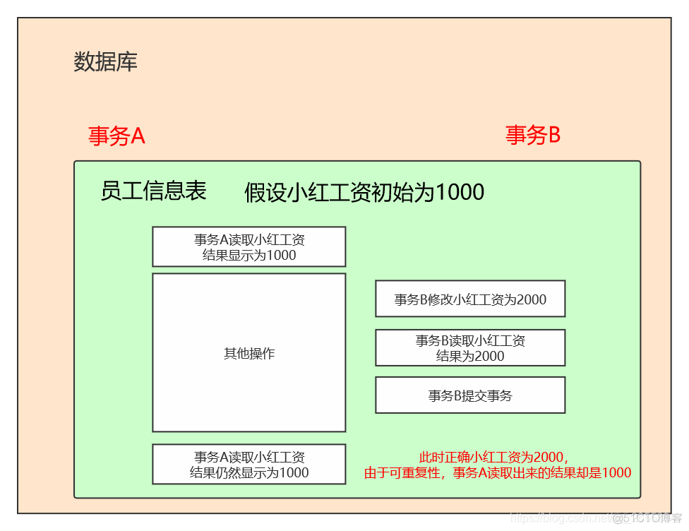 Mysql 事务刷盘 mysql事务脏读_数据_05