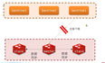 Redis哨兵集群