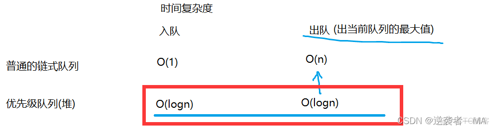 Java 优先队列 同级保持顺序 java优先级队列实现大堆_Java 优先队列 同级保持顺序_02