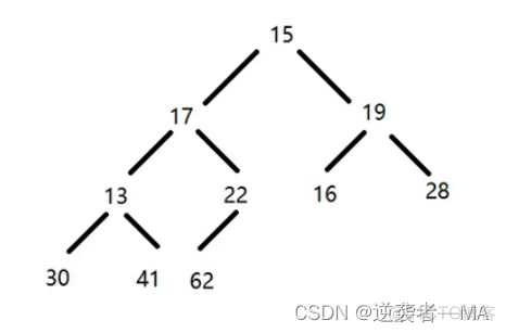 Java 优先队列 同级保持顺序 java优先级队列实现大堆_java_21