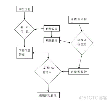 学生信息管理系统架构图 学生信息系统分析报告_软件工程