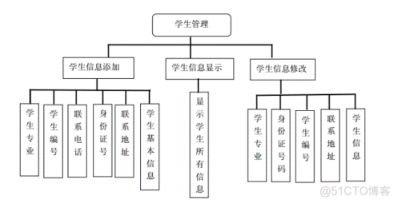 学生信息管理系统架构图 学生信息系统分析报告_软件工程_02