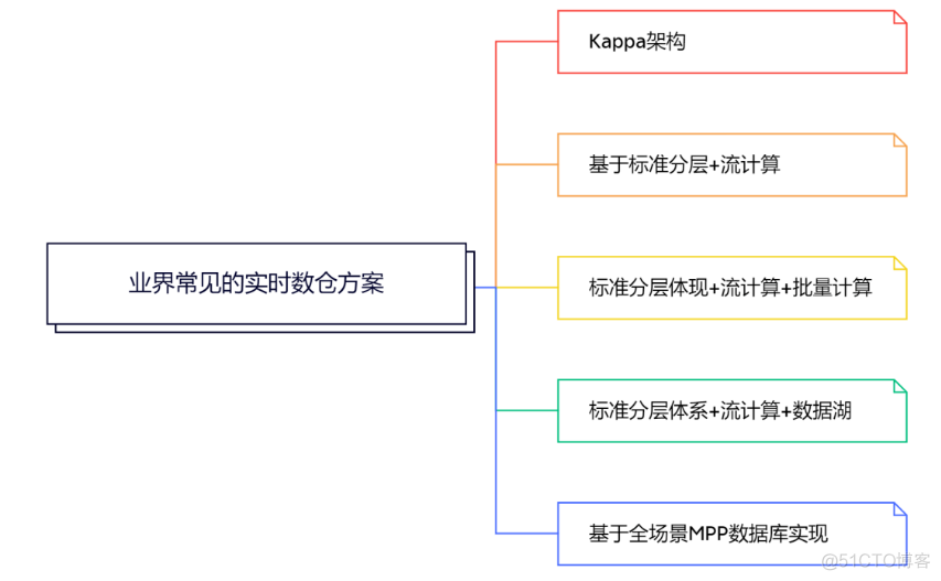 实时数仓的技术架构 实时数仓方案_数据_02