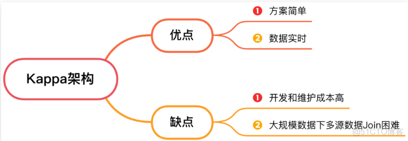 实时数仓的技术架构 实时数仓方案_实时数仓的技术架构_04