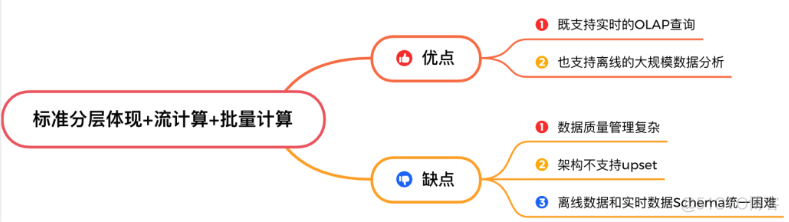 实时数仓的技术架构 实时数仓方案_离线_08