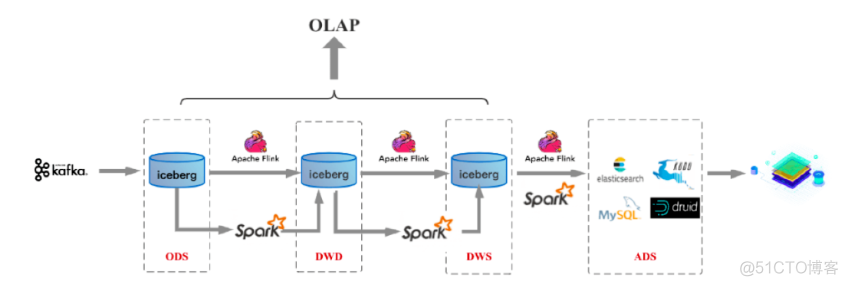 实时数仓的技术架构 实时数仓方案_数据_09