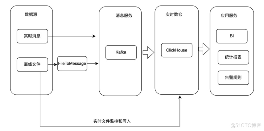 实时数仓的技术架构 实时数仓方案_数据_12