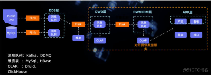 实时数仓的技术架构 实时数仓方案_流计算_15