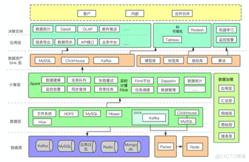 实时数仓的技术架构 实时数仓方案_流计算_16