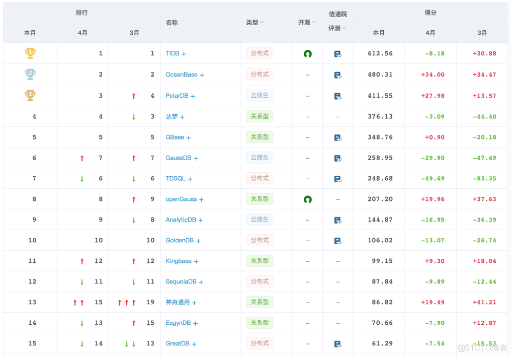 哪个国产数据库兼容mysql 国产数据库哪个最好用_云服务_02