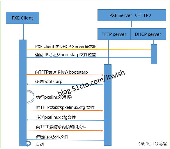 pxe服务器架构图 pxe启动服务器_DHCP