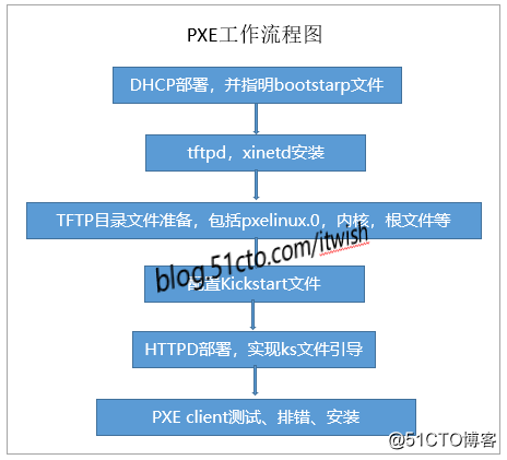 pxe服务器架构图 pxe启动服务器_pxe服务器架构图_02