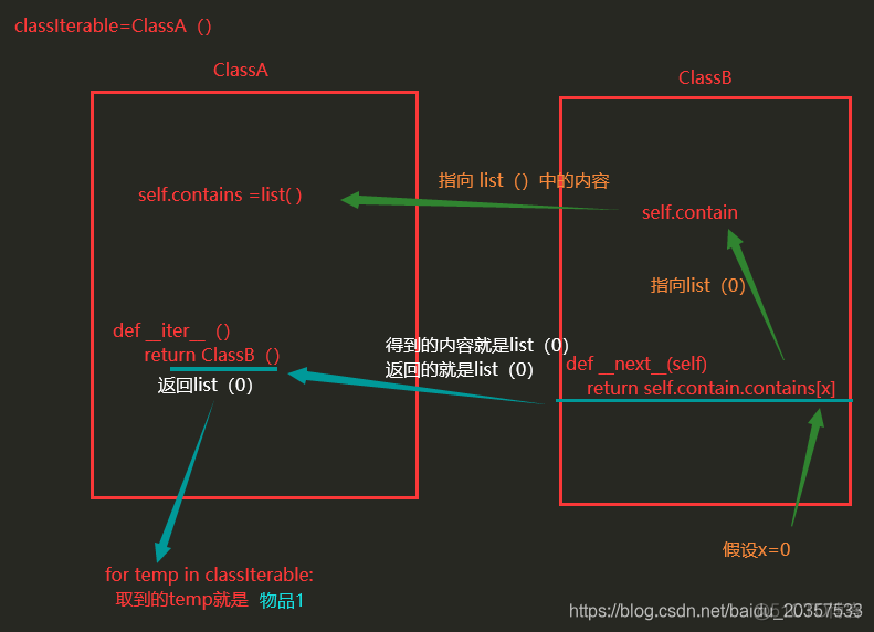 python 不遍历的循环 python for不能遍历的数据类型_迭代