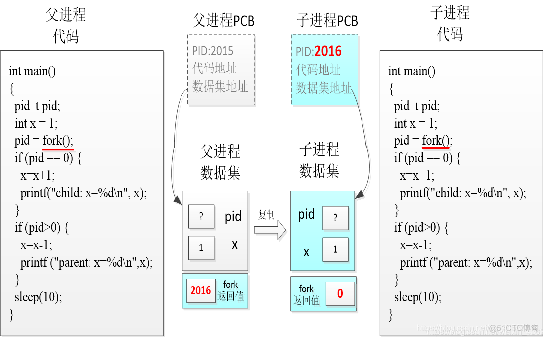 linux编程 java linux编程徐钦桂答案_子进程_08