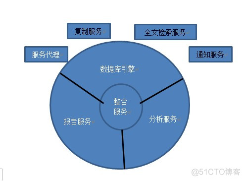 sql server服务器属性在哪里 sql server服务类型有哪些_SQL