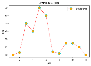 python matplotlib 折线图 Label位置 matplotlib折线图参数_数据可视化_06