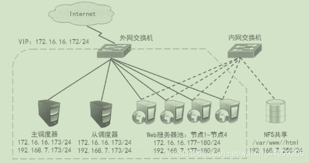 Centos7配置 mysql双机热备 linux 双机热备教程_lvs+keepalived群集_02