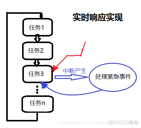 单片机 程序 架构 单片机 程序 架构图_执行时间_03