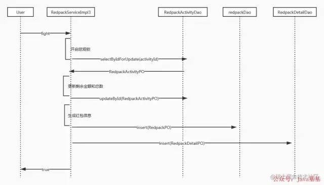 redis发红包项目 redis抢红包设计_分布式_04